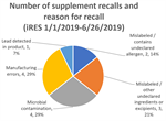 Dietary supplement recalls are relatively infrequent according to recent FDA data